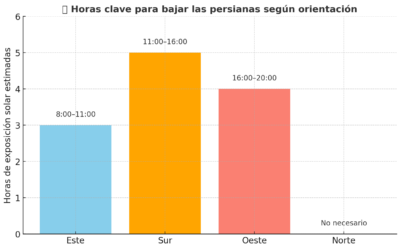 ¿Sabías que tu persiana puede ayudarte a ahorrar hasta un 30% en aire acondicionado?